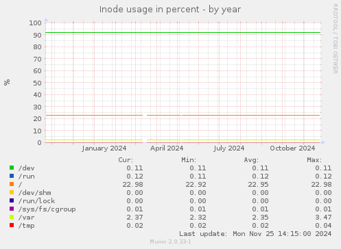 Inode usage in percent