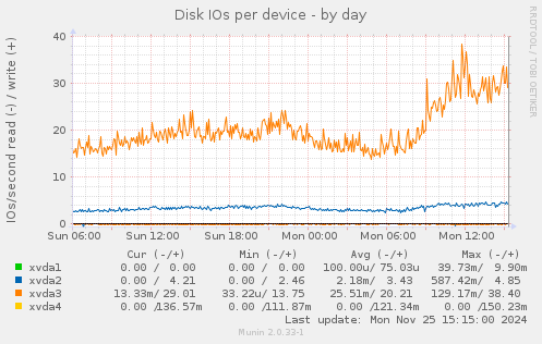 Disk IOs per device