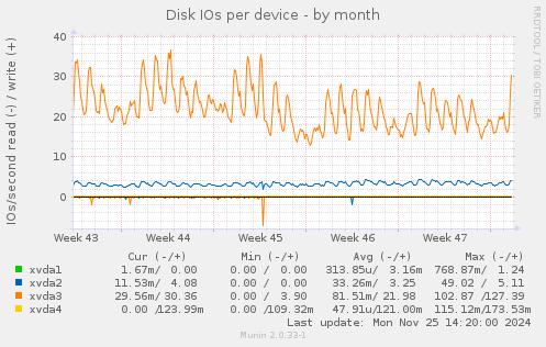 Disk IOs per device