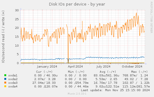 Disk IOs per device