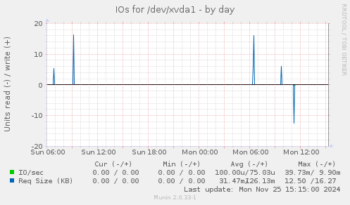 IOs for /dev/xvda1