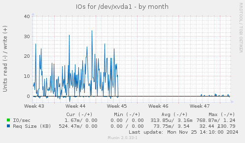 IOs for /dev/xvda1