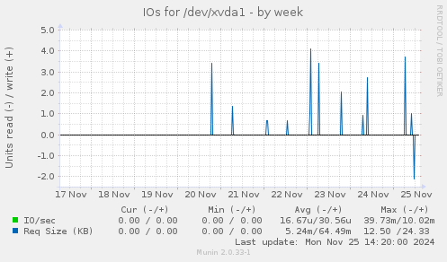 IOs for /dev/xvda1