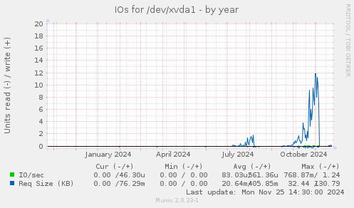 IOs for /dev/xvda1