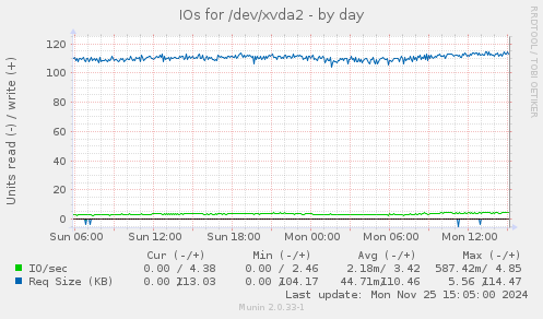 IOs for /dev/xvda2