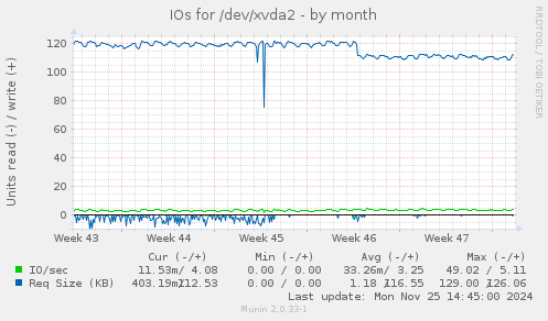 IOs for /dev/xvda2