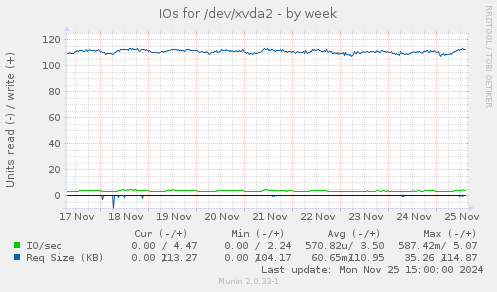 IOs for /dev/xvda2