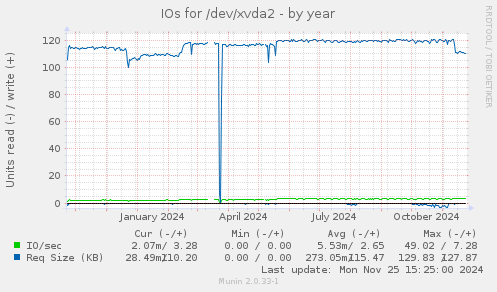 IOs for /dev/xvda2