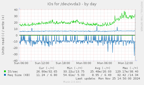 IOs for /dev/xvda3