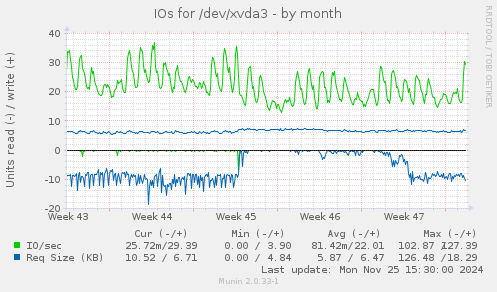 IOs for /dev/xvda3