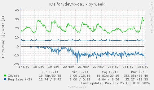 IOs for /dev/xvda3