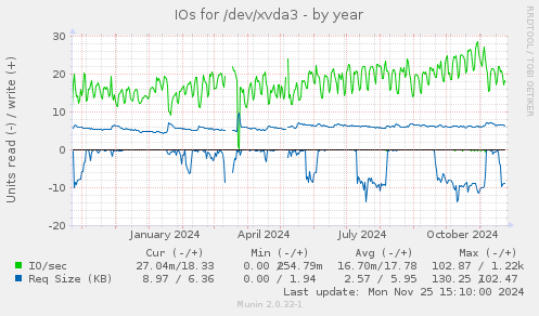 IOs for /dev/xvda3