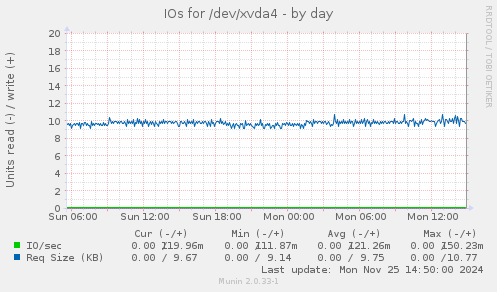 IOs for /dev/xvda4