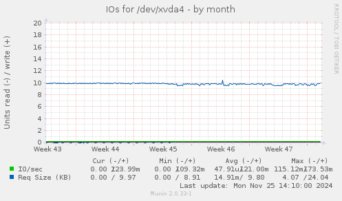 IOs for /dev/xvda4