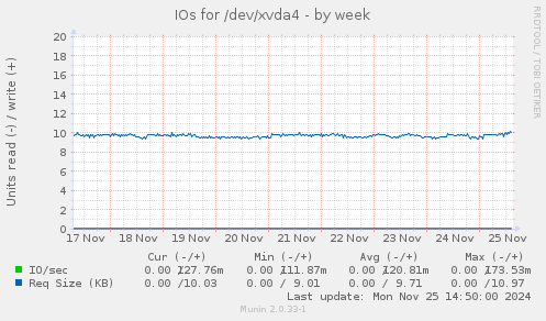 IOs for /dev/xvda4