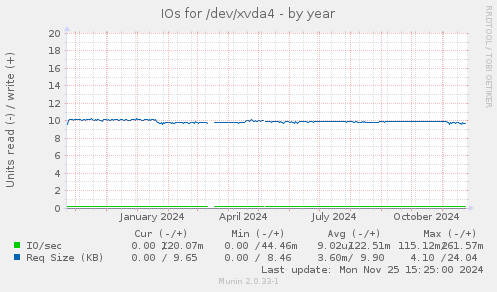 IOs for /dev/xvda4