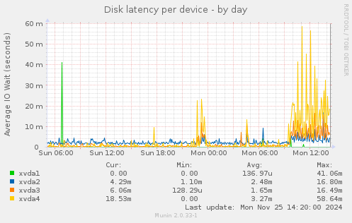 Disk latency per device