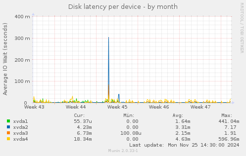 Disk latency per device