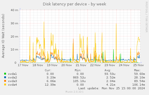 Disk latency per device