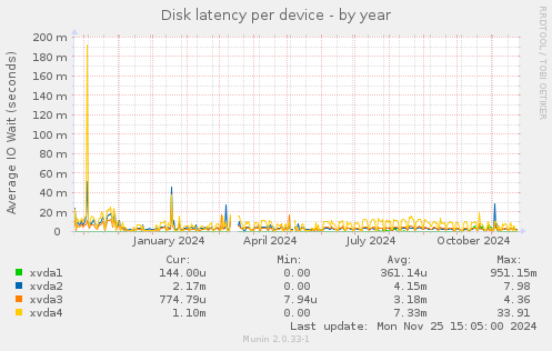 Disk latency per device