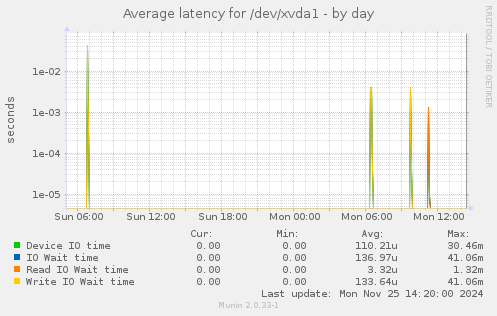 Average latency for /dev/xvda1