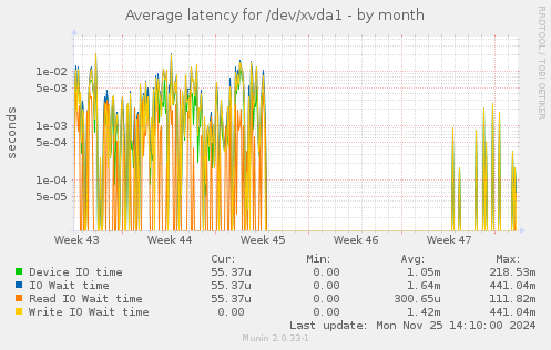 Average latency for /dev/xvda1