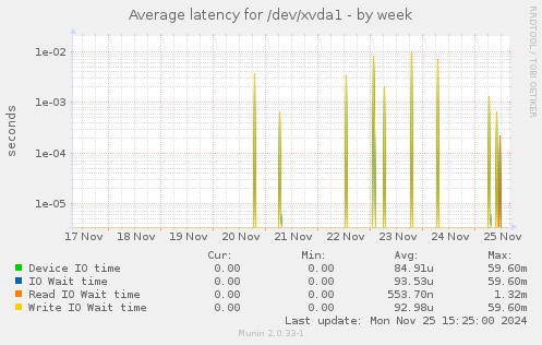 Average latency for /dev/xvda1