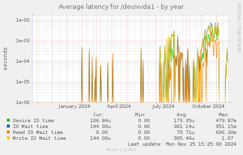 Average latency for /dev/xvda1