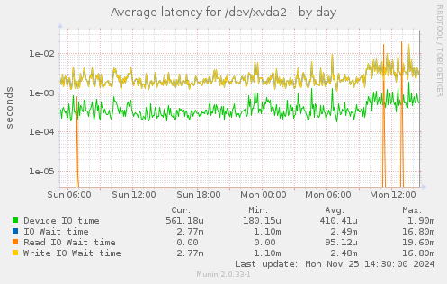 Average latency for /dev/xvda2