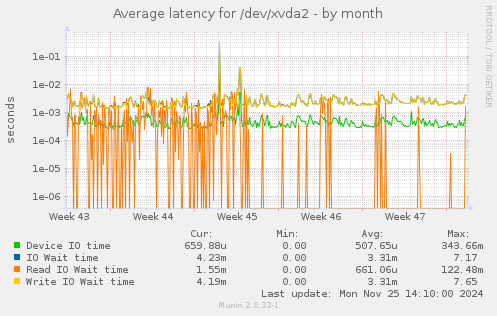 Average latency for /dev/xvda2