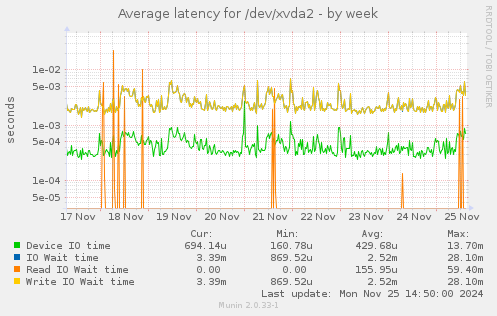 Average latency for /dev/xvda2