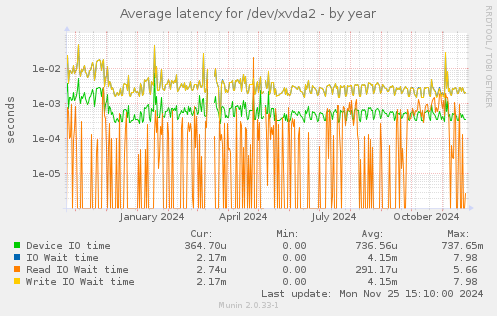 Average latency for /dev/xvda2