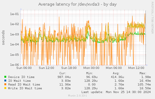 Average latency for /dev/xvda3