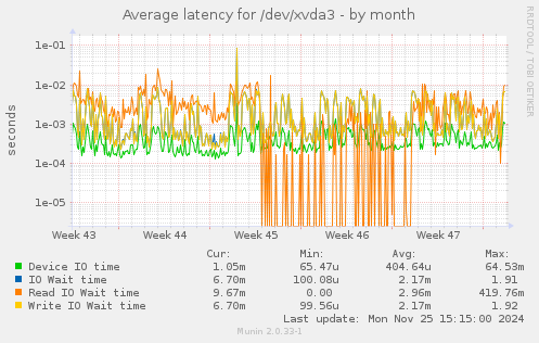 Average latency for /dev/xvda3