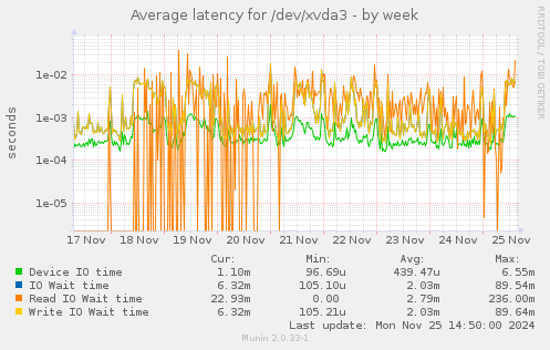 Average latency for /dev/xvda3