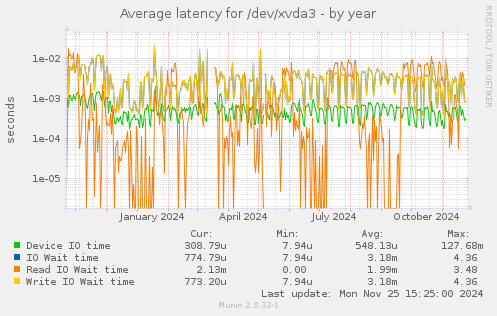 Average latency for /dev/xvda3