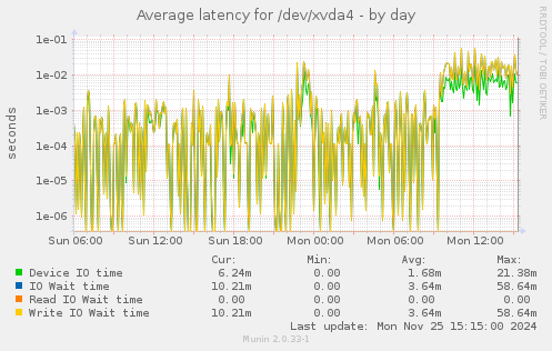 Average latency for /dev/xvda4