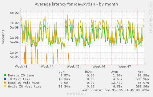 Average latency for /dev/xvda4