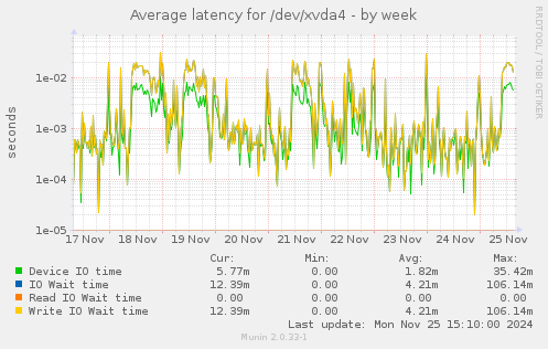 Average latency for /dev/xvda4