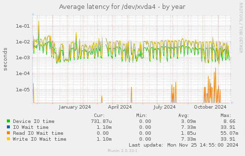 Average latency for /dev/xvda4