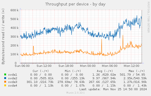 Throughput per device