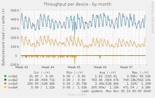 Throughput per device