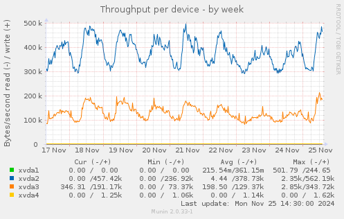 Throughput per device