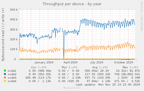 Throughput per device