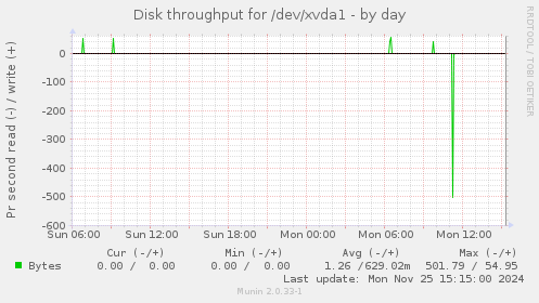 Disk throughput for /dev/xvda1