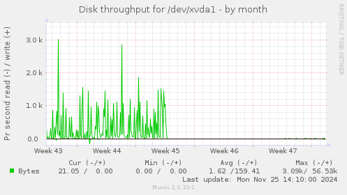 Disk throughput for /dev/xvda1