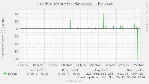 Disk throughput for /dev/xvda1