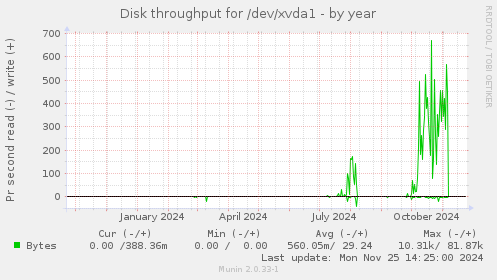 Disk throughput for /dev/xvda1