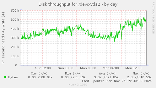 Disk throughput for /dev/xvda2