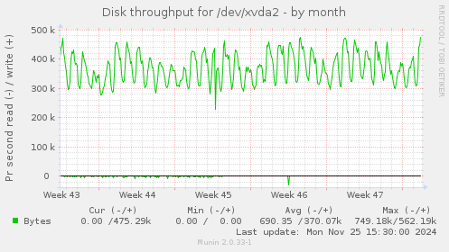 Disk throughput for /dev/xvda2